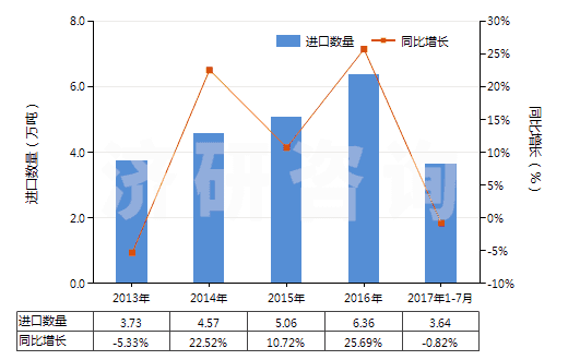 2013-2017年7月中國正丙醇(HS29051210)進(jìn)口量及增速統(tǒng)計(jì) 2013-2017年7月中國正丙醇(HS29051210)進(jìn)口量及增速統(tǒng)計(jì)